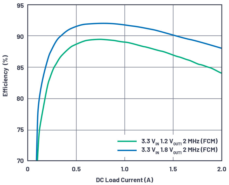 図5　VIN = 3.3V、VOUT1 = 1.2V、VOUT2 = 1.8V、fSW = 2 MHzでのLTM4691の効率曲線