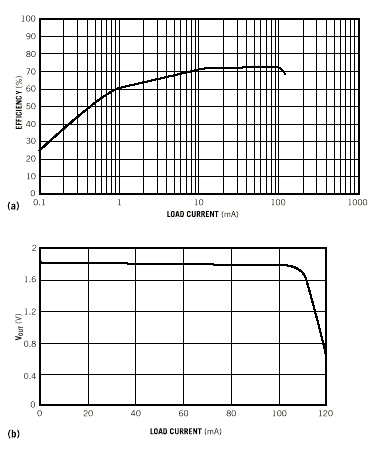 図2. この回路は10mA～100mA (a)の負荷電流に最大効率を提供し、最高100mAの負荷電流のための出力レベルを維持します(b)。