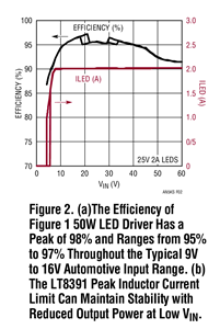 図 2．(a) 図 1 の 50W LED ドライバの効率は、ピークが98%、標準の 9V～16V の自動車入力範囲で 95%～97%（b）LT8391 のピーク・インダクタ電流制限は、低い入力電圧で出力を小さくし、安定性を維持