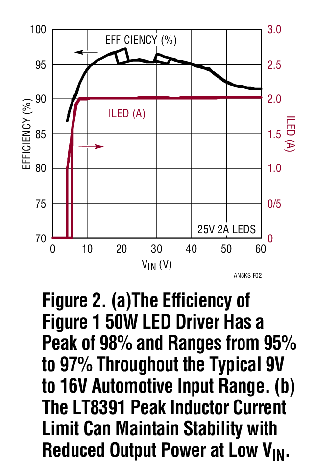 図 2.(a) 図 1 の 50W LED ドライバの効率は、ピークが98%、標準の 9V~16V の自動車入力範囲で 95%~97%(b)LT8391 のピーク・インダクタ電流制限は、低い入力電圧で出力を小さくし、安定性を維持