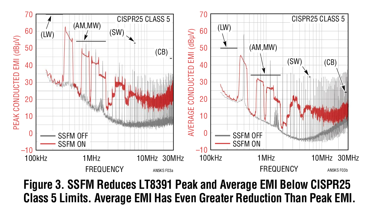 図 3.LT8391 のピークおよび平均 EMI を CISPR25 クラス 5 制限値未満に低減する SSFM ( 平均 EMI はピーク EMI よりも大きく下がる )