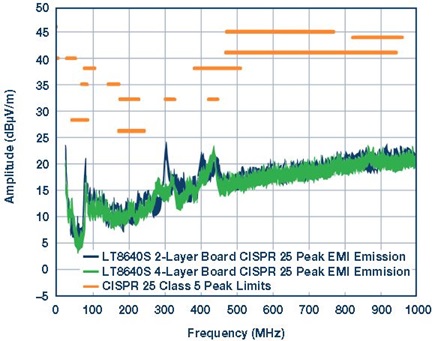 CISPR 25 radiated EMI emission comparison between 2-layer and 4-layer
boards