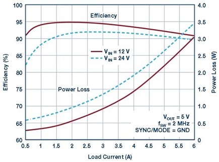 LT8640S 5 V/6 A output efficiency