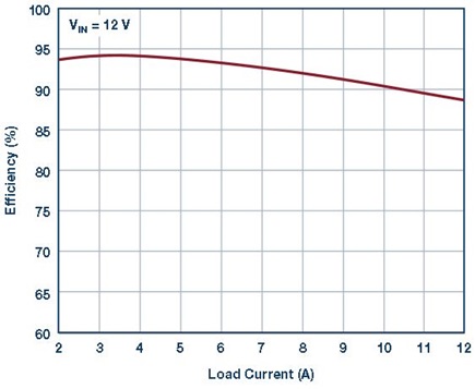 LT8643S 12 V to 3.3 V, 8 A step load transient using Figure 6 parallel
design