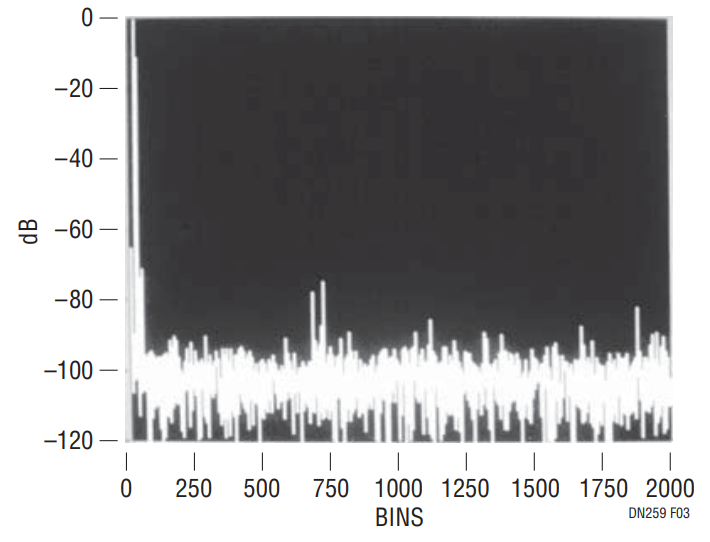 Figure 3. The Spectrum of the 100Hz Signal Can Be Processed to Determine Characteristics of the Original Signal.