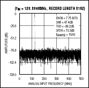 図3. この高速フーリエ変換(FFT)は、1Gspsサンプリングレートおよび125MHzのアナログ入力周波数の条件におけるMAX104のオーバサンプリング性能を示しています。