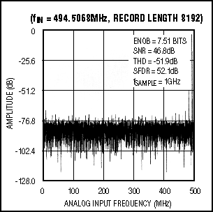 図4. このFFTは500MHzのナイキスト周波数および1Gspsサンプリングレートの条件でプロットしています。