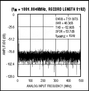 図5. このFFTは、1Gspsサンプリングレート時にMAX104を使用し、1GHzのアナログ入力周波数がアンダーサンプリング状態の時に測定
