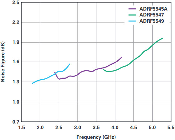 図4. ADRF5545A/ADRF5547/ADRF5549のNF性能