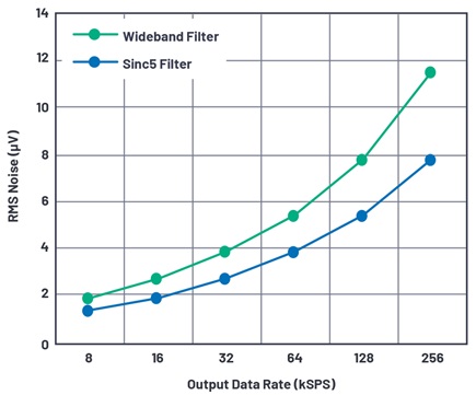 Output data rate vs. rms noise