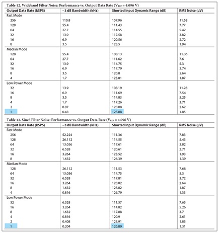 Noise performance vs. ODR of the AD7768/AD7768-4