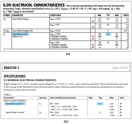 (a) Specifications of the LTC6268, (b) specifications of the ADA4530-1