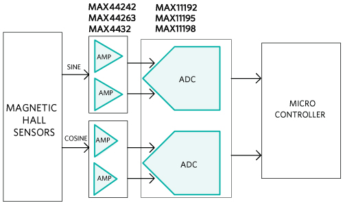 Figure 3. Typical Magnetic Encoder block diagram.