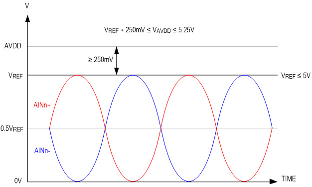 Figure 4. The MAX11192/MAX11195/MAX11198 analog input signal voltage ranges where V<sub>REF</sub> + 250mV = V<sub>AVDD</sub> = 5.25V.