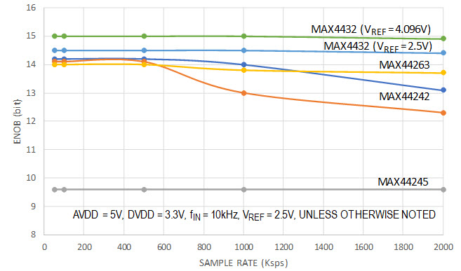 Figure 5. MAX11198 ENOB vs. sample rate with different driver amplifiers.