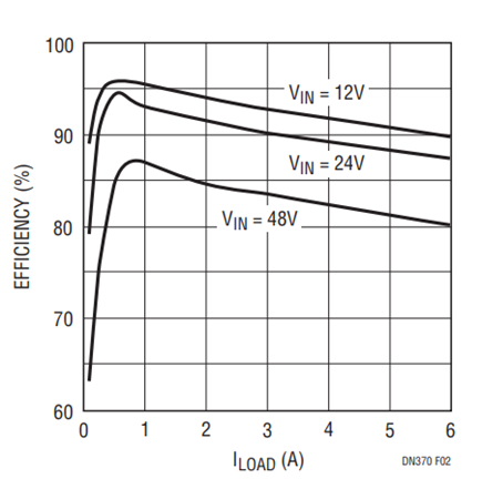Figure 2. Efficiency of Figure 1’s Circuit.