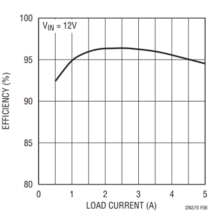 Figure 6. Efficiency of Figure 5’s Circuit.