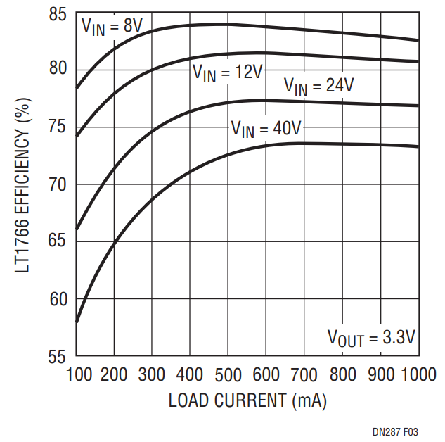 Figure 3. The Effi ciency of the Circuit in Figure 1 is as High as 84% and Increases as Input Voltage Decreases.
