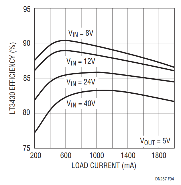 Figure 4. The Efficiency of the Circuit in Figure 2 is as High as 90%.