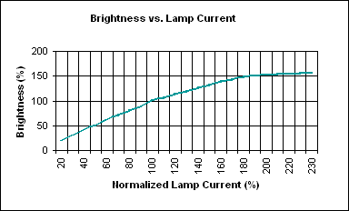 図5. ランプの輝度の電流依存性