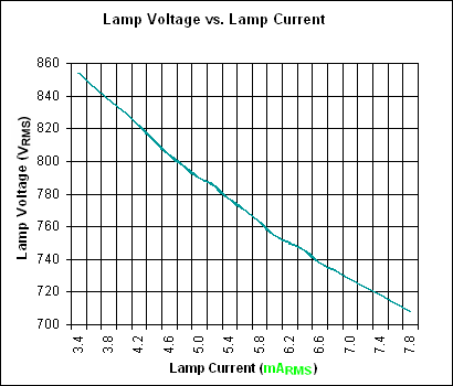 図7. ランプ電圧対電流の関係