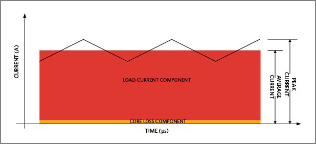 Figure 5. Current waveform at the primary.