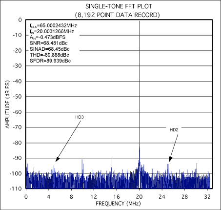 Figure 2.  Coherently sampled FFT from the MAX1211EVKIT.<br>
f<sub>CIN</sub>=20.0031266MHz<br>
f<sub>CSAMPLE</sub>=65.0002432MHz<br>
N<sub>CWINDOW</sub>=2521<br>
N<sub>RECORD</sub>=8192.