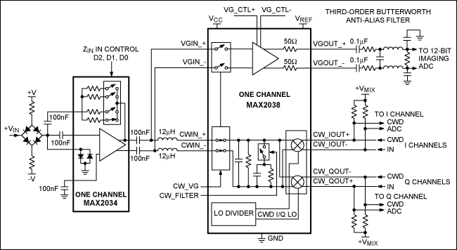 図3. MAX2038とMAX2034を使用したシンプルなシングルチャネル超音波レシーバ。MAX2038には8チャネルのVGAとCWD I/Qミキサ/ビームフォーマ、MAX2034には4チャネルのLNAが集積化されています。
