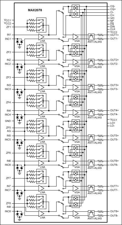 図4. MAX2078はCWDビームフォーマを持つ超低電力8チャネル超音波レシーバで、8つの高性能/低電力の超音波受信チャネルが集積化されています。なお、チャネルごとにLNA、VGA、アンチエイリアスフィルタ、完全プログラマブルなI/Qミキサ/ビームフォーマも内蔵されています。