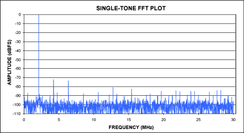 Figure 1. The 12-bit MAX1420 FFT created with the Crunching_FFTs spreadsheet.