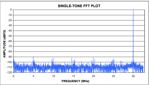 Figure 2. The 14-bit MAX12553 FFT created with the Crunching_FFTs spreadsheet.