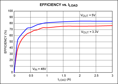 Figure 3. Efficiency vs. load current for the circuit in Figure 1.