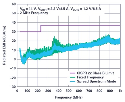 CISPR 22 radiated EMI performance