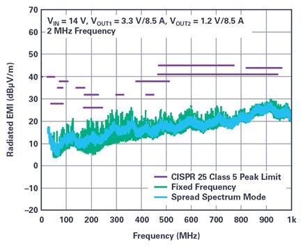 CISPR 25 Class 5 radiated EMI performance