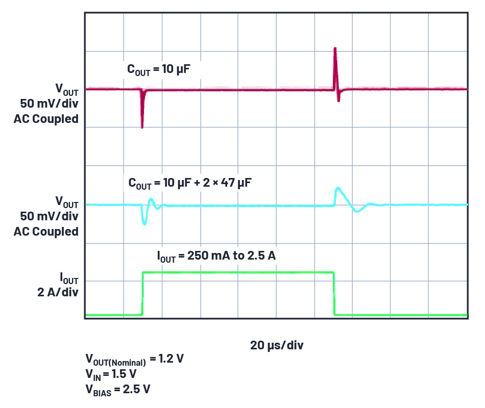 図2 LT3072の単一出力に関するUltraFast過渡応答は、わずか10µF(1µF + 2.2µF + 6.8µF)の出力容量で、セトリング時間を数マイクロ秒以内に短縮。中段の出力波形は、容量を追加すれば変動幅を制限できるが、その場合はセトリング時間がわずかに長くなることを示している。