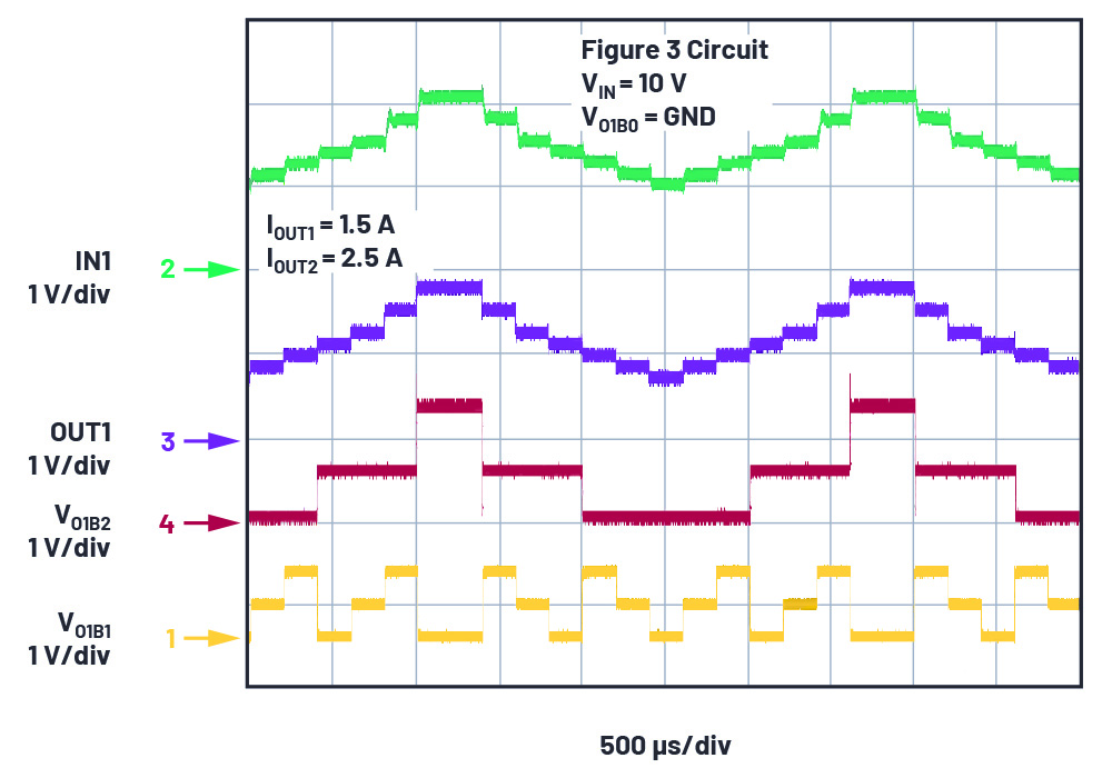 図4 図3の回路の動的テスト。波形は、ソフトウェアによってスリーステート・ピンVO1B2とVO1B1(VO1B0は接地)に加えられた変更が、LT3072のOUT1の電圧をどのように変化させるのかを示す。更にLT3072はLT8616のチャンネル1出力を動的に制御し、チャンネル1出力はLDOレギュレータのIN1入力を事前にレギュレーションする。このようにして、LDOレギュレータのIN1電圧は、LDOレギュレータのOUT1に対して固定された値に維持される。つまり、最大限の効率と最良の負荷過渡応答が得られる電圧差が保たれる。これらは、すべてハードウェアを変更することなく行うことが可能。