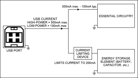 Figure 1. In this typical method for drawing power from a USB port, the storage-element current is limited to a fixed value that is less than optimal.