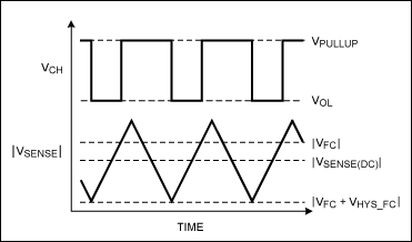 Figure 3. Charge-current control waveforms with slow QSW turn-off. (Not drawn to scale.)