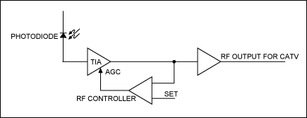 Figure 1. In a typical CATV application, the TIA gain is adjusted with an analog feedback loop by using a RF controller.