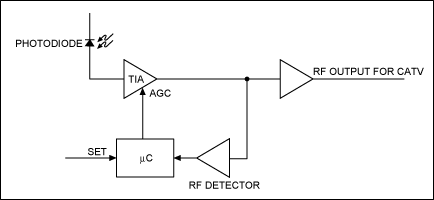 Figure 2. The TIA gain is adjusted with a digital feedback loop that involves a RF detector and a microcontroller.