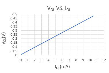 Figure 3. Logic-Low Level (VOL) vs. Sink Current (IOL).