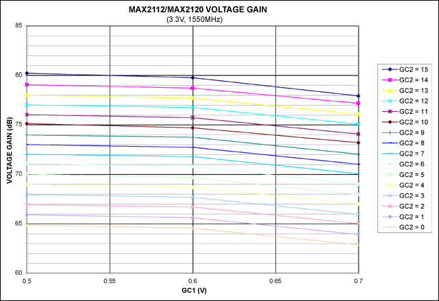Figure 3. Voltage gain vs. GC1 voltage (zoomed scale).