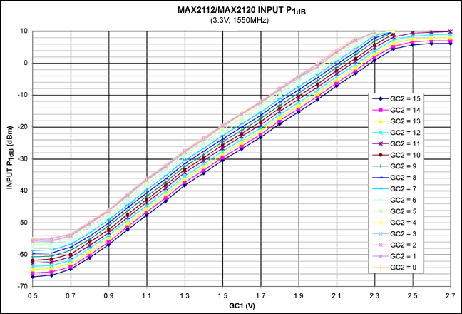 Figure 5. Input P1dB vs. GC1 voltage.