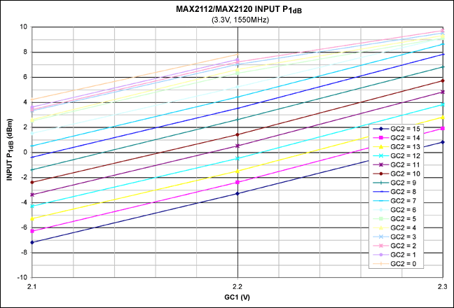 Figure 6. Input P1dB vs. GC1 voltage (zoomed scale).
