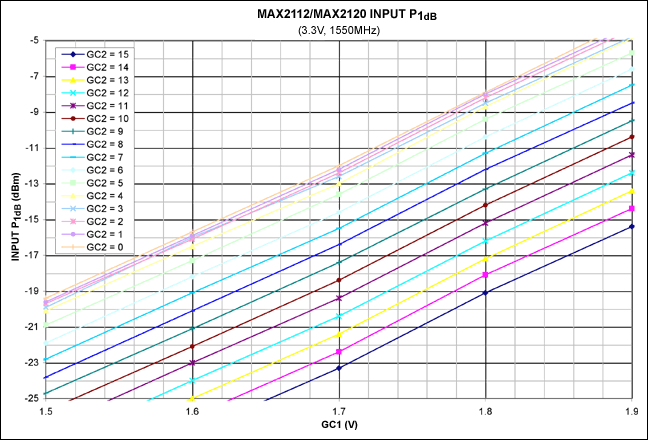 Figure 7. Input P1dB vs. GC1 voltage (zoomed scale).