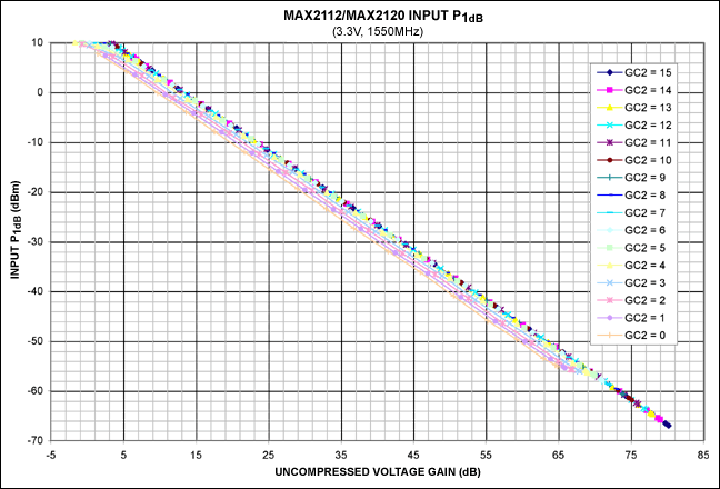 Figure 8. Input P1dB vs. uncompressed voltage gain.