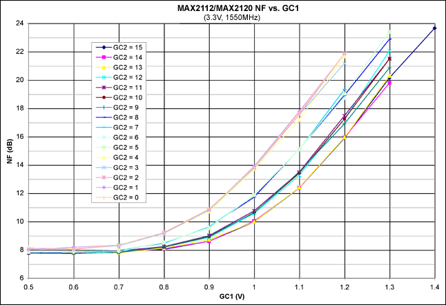 Figure 9. NF vs. GC1 voltage.
