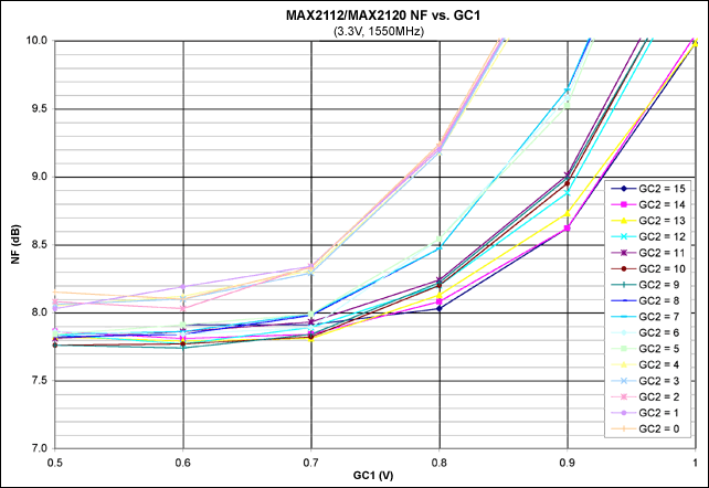 Figure 10. NF vs. GC1 voltage (zoomed scale).