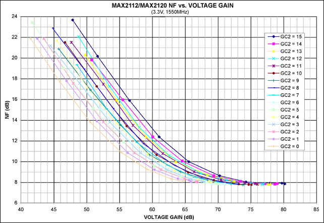 Figure 11. NF vs. voltage gain.