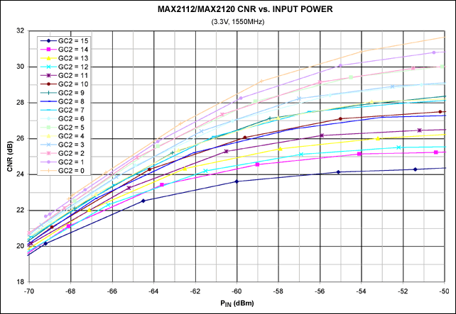 Figure 13. CNR vs. input power (zoomed scale).